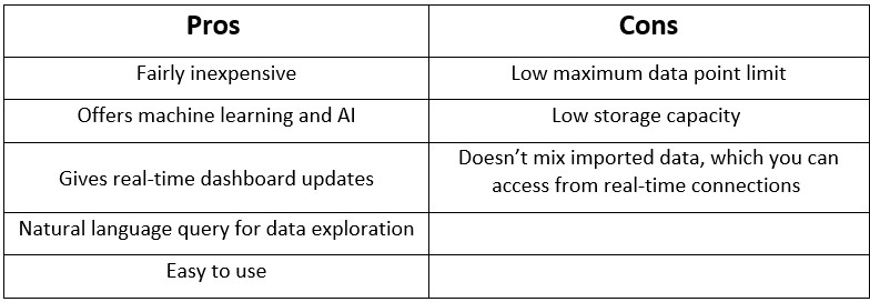 table shows the Pros & Cons of Power BI