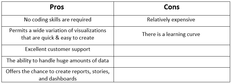 table shows the Pros & Cons of Tableau