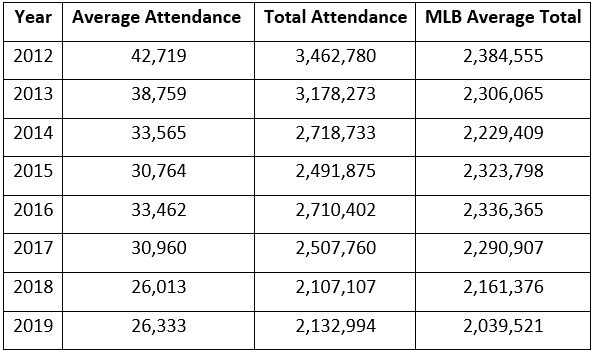 The franchise using Tableau to track real-time ticket purchases